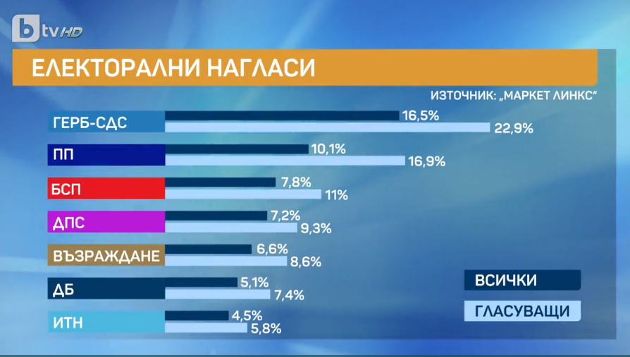 Горещо проучване сочи неочакван обрат, ако изборите бяха днес ГРАФИКИ