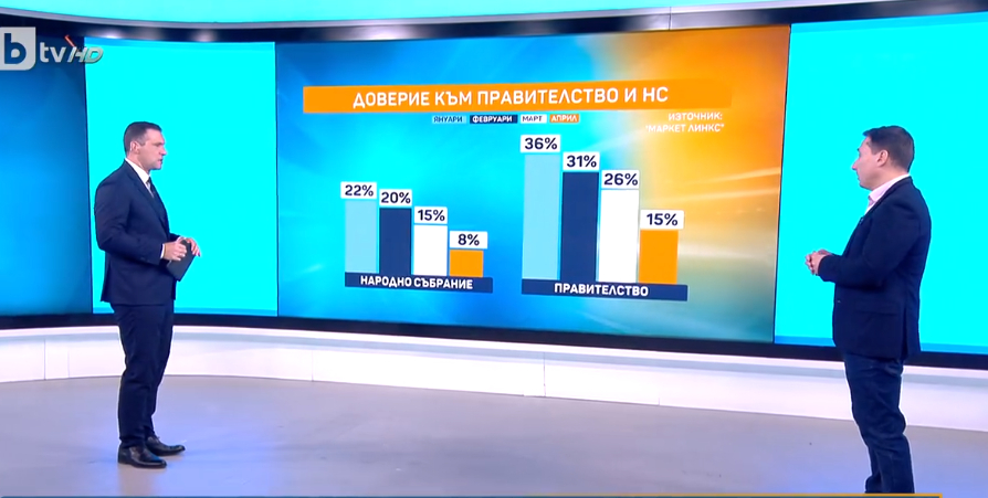 Горещо проучване сочи неочакван обрат, ако изборите бяха днес ГРАФИКИ