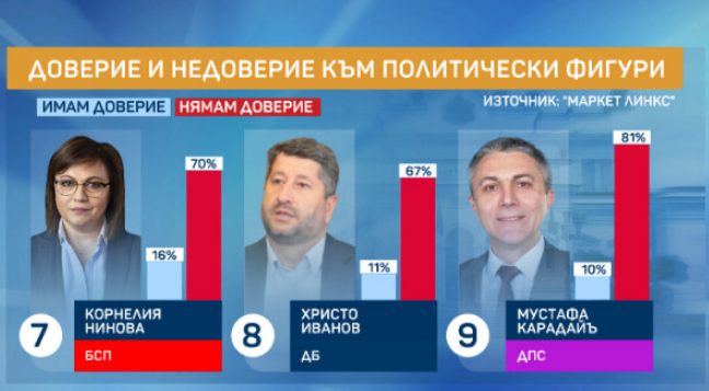 Горещо проучване сочи неочакван обрат, ако изборите бяха днес ГРАФИКИ