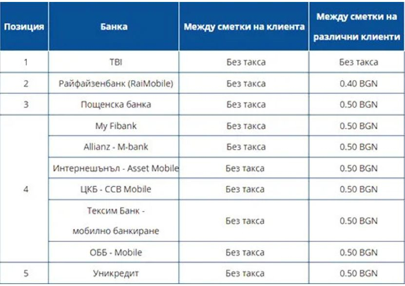 Банковите такси гонят нови рекорди, плащаме по 10 лв. за... ТАБЛИЦИ