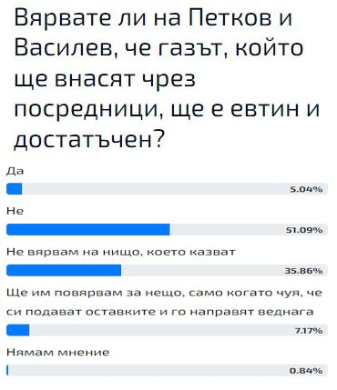 Горещо проучване показа вярват ли българите на Петков и Василев, че газът от САЩ ще е по-евтин от руския