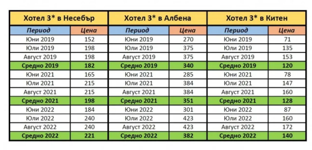 Цацата на нашето море на цената на сьомга това лято, а как е в Гърция и Турция