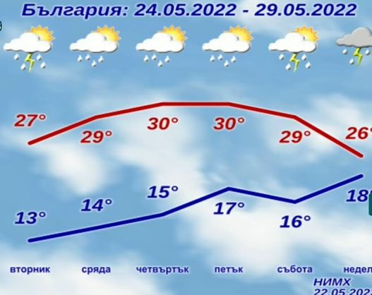 Синоптичка шашна абитуриентите с прогноза за 24 май, а в четвъртък…