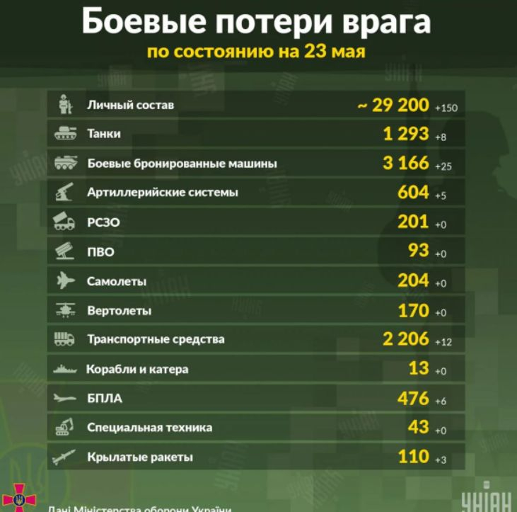 Британското разузнаване със сензационни данни за загубите на Русия в Украйна ТАБЛИЦА