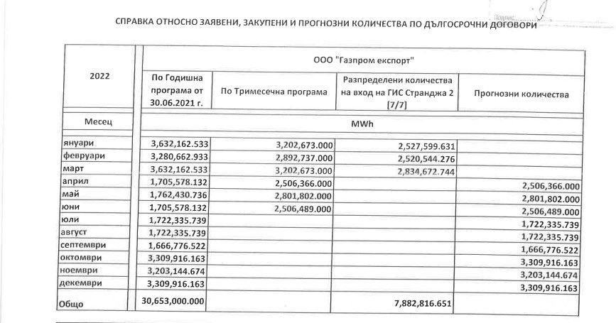 Скандални ДОКУМЕНТИ! Ето как Промяната спря газа от Русия, докато ни замазваше очите с...