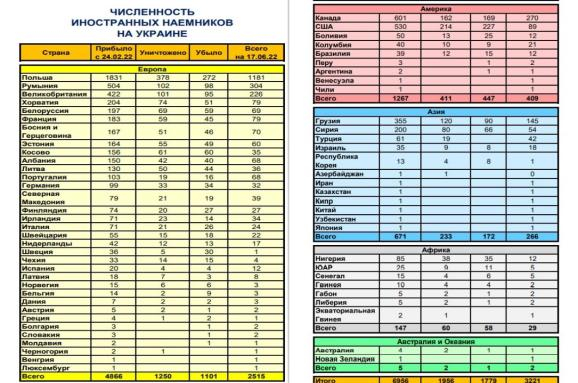 Москва: Убихме 2000 чужди наемници в Украйна, а трима българи...