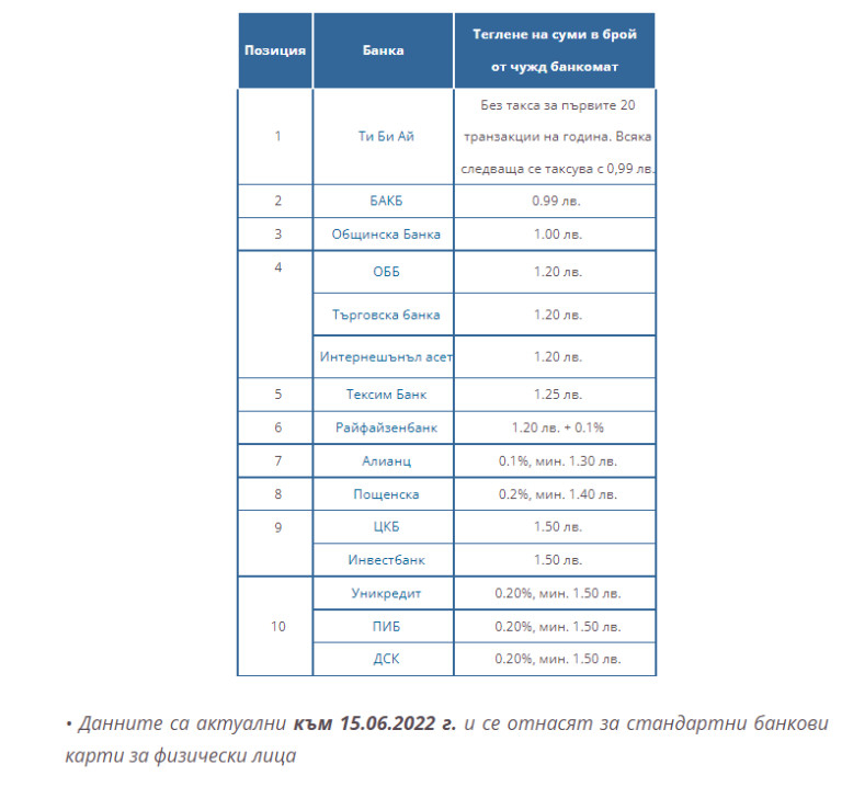 Koлĸo плащаме вече при тeглене на пapи c дeбитнa ĸapтa oт бaнĸoмaт