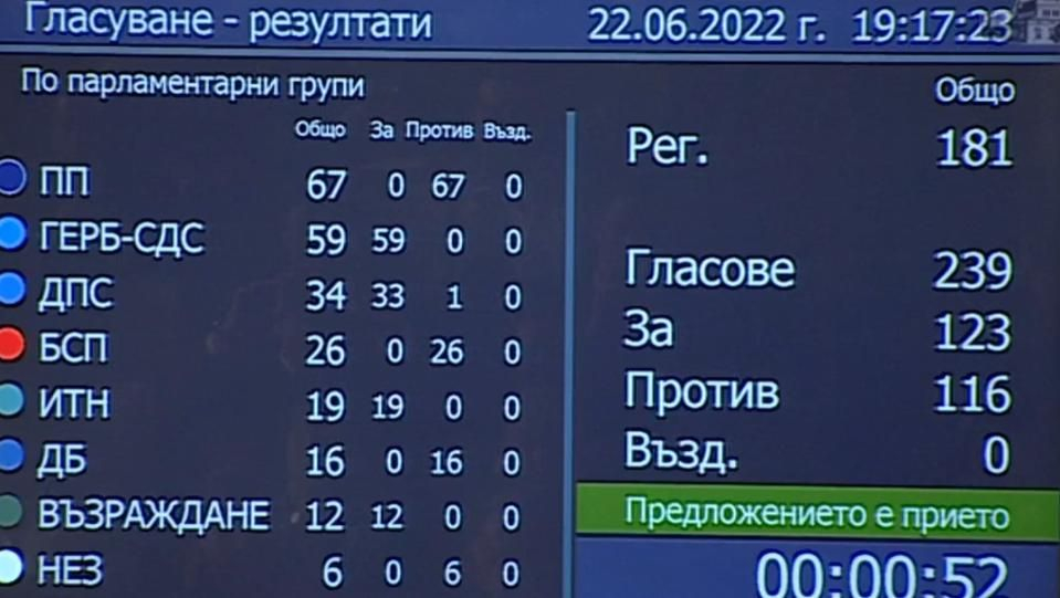 Кабинетът „Петков” падна БЛИЦ TV