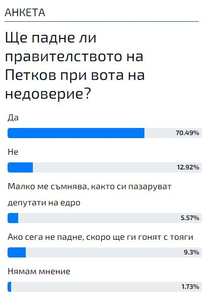 Горещо проучване показа познаха ли българите как ще бъде свалено правителството на Петков 