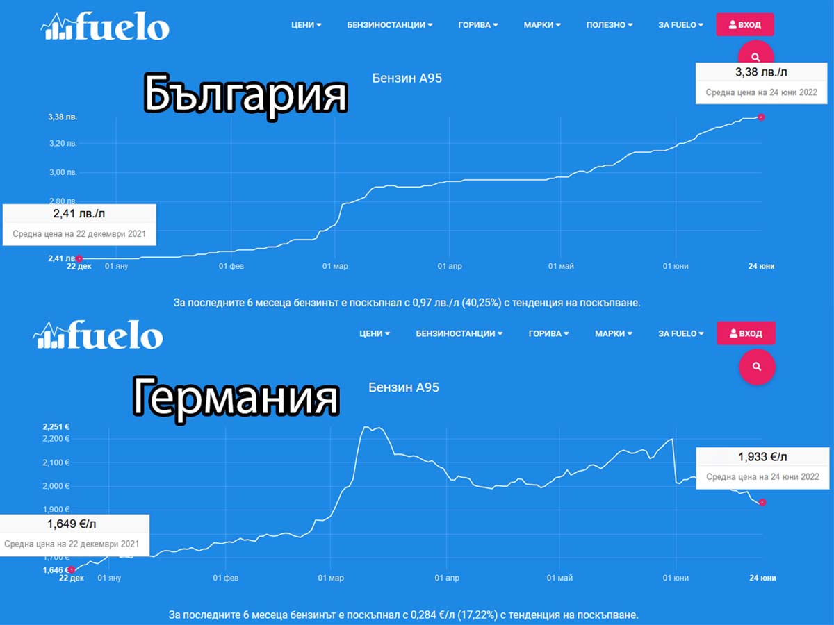 Бесен скок на цените на горивата у нас, ако ги сравним с Германия, ще заплачете