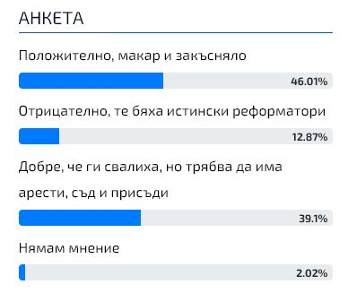 Горещо проучване показа как оценява българинът свалянето на кабинета "Петков" ГРАФИКА 