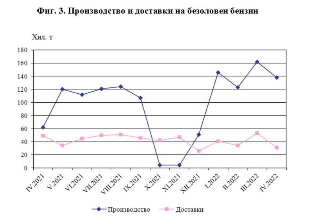 НСИ със скандални данни за бензина ГРАФИКА