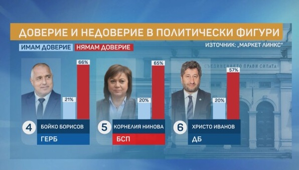 „Маркет линкс“ с последни данни за резултатите от предсрочните избори ГРАФИКИ