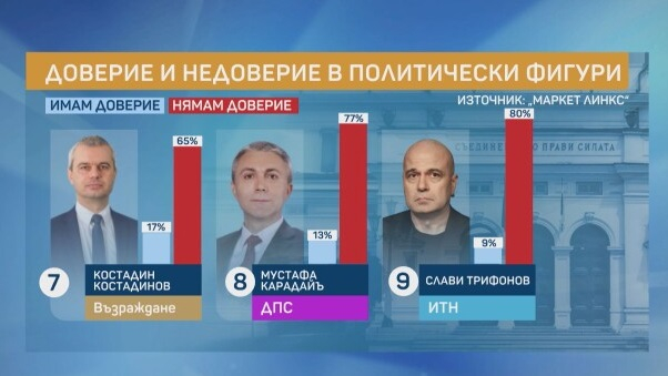 „Маркет линкс“ с последни данни за резултатите от предсрочните избори ГРАФИКИ
