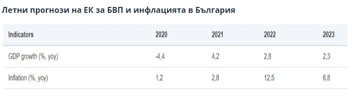 ЕК: Инфлацията в България скача с 12,5% през 2022 г.