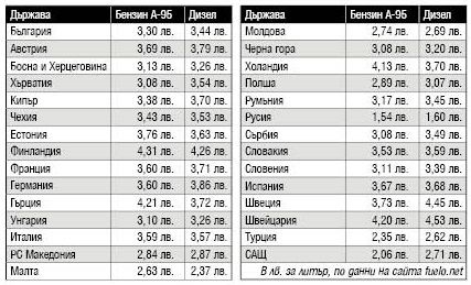 И румънците зареждат по-евтино гориво от нас, а в Полша...
