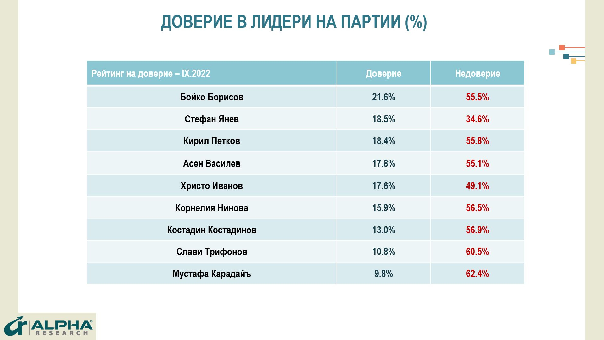 Проучване с изненадващи резултати, ако изборите бяха днес: 7 партии в парламента, кървава борба за... ГРАФИКИ
