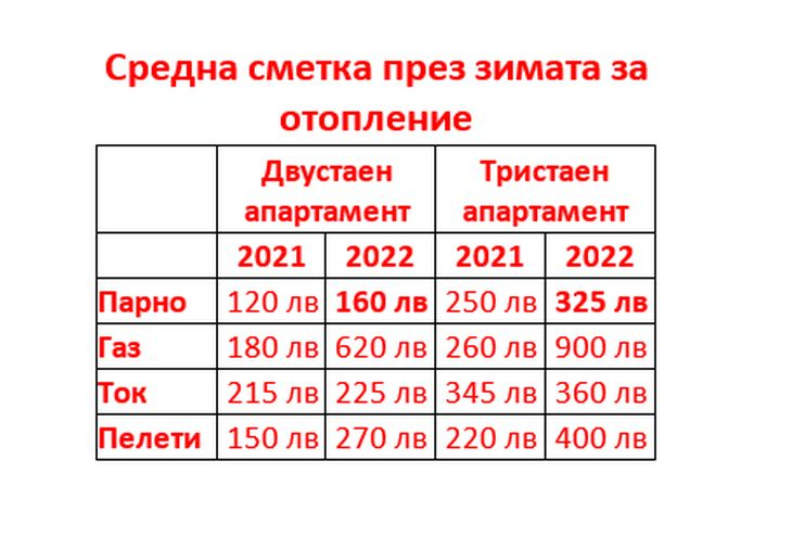 "Топлофикациите" огласиха с точност колко лева ще плащаме за парно тази зима