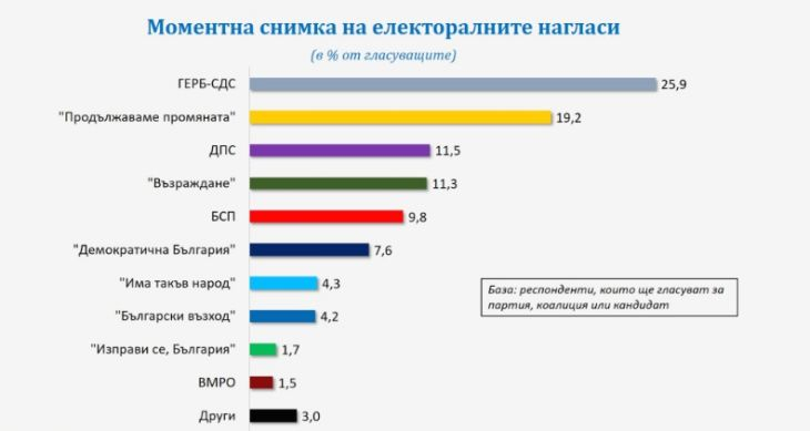 "Галъп" с най-ново проучване за резултатите от изборите, разликата между ГЕРБ и ПП вече е... ГРАФИКА
