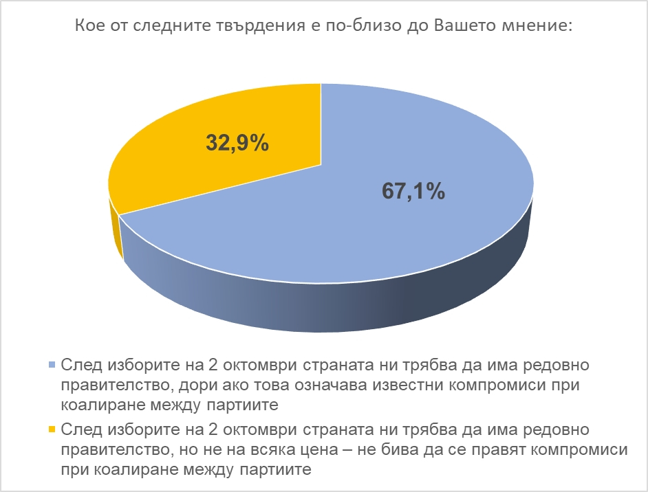Най-ново проучване на "Екзакта" засука изборната интрига ГРАФИКИ