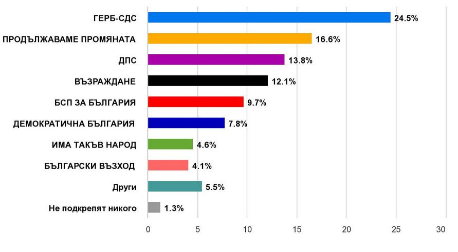 Ново проучване за резултатите от изборите попари ПП, има и други изненади  ГРАФИКИ