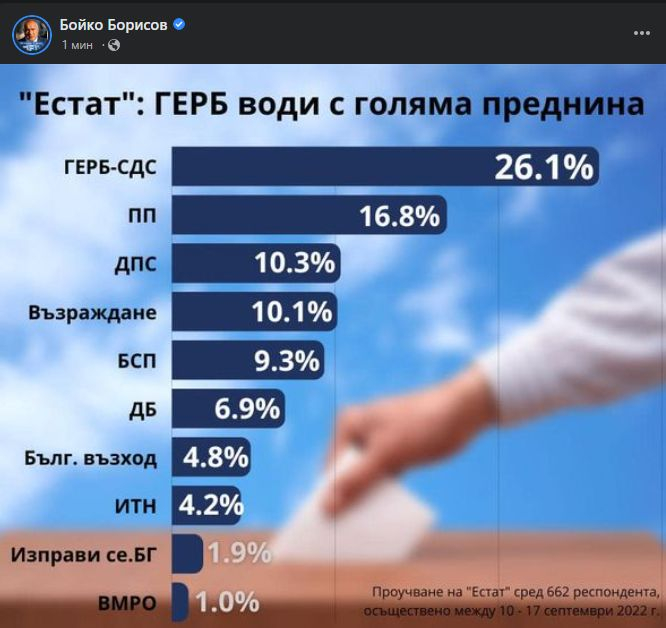 Горещ барометър от ЕСТАТ показа съкрушителна разлика между ГЕРБ и ПП, а Слави е... ГРАФИКИ