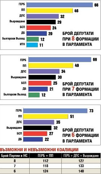 Проф. Константинов: Коалиция ГЕРБ+ПП ще има, случи ли се това ТАБЛИЦИ