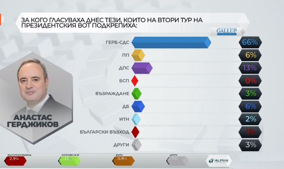 За кого гласуваха тези, които подкрепиха Радев за президент? ТАБЛИЦА