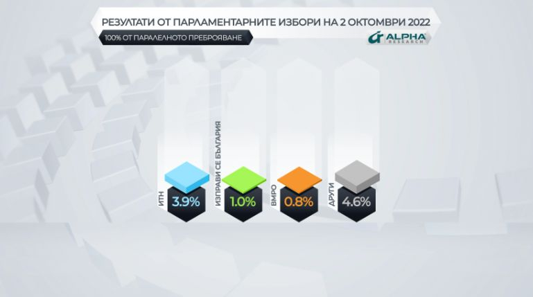"Алфа рисърч" сложи край на интригата: Ето коя партия колко депутати ще има в новия парламент