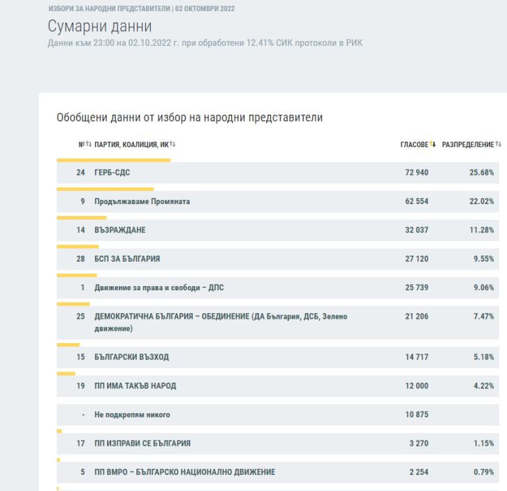 Шокиращ обрат за всички водещи партии
