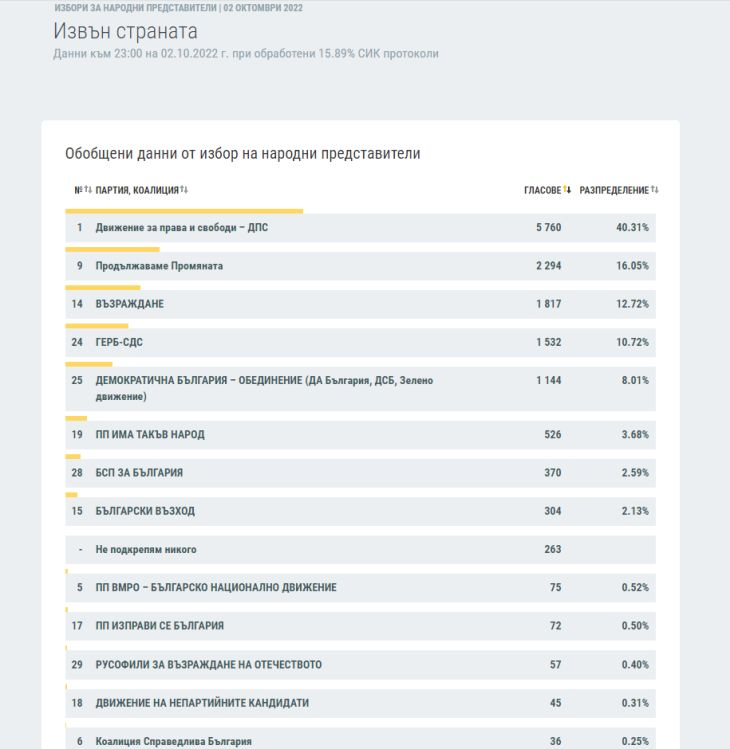 Шокиращ обрат за всички водещи партии