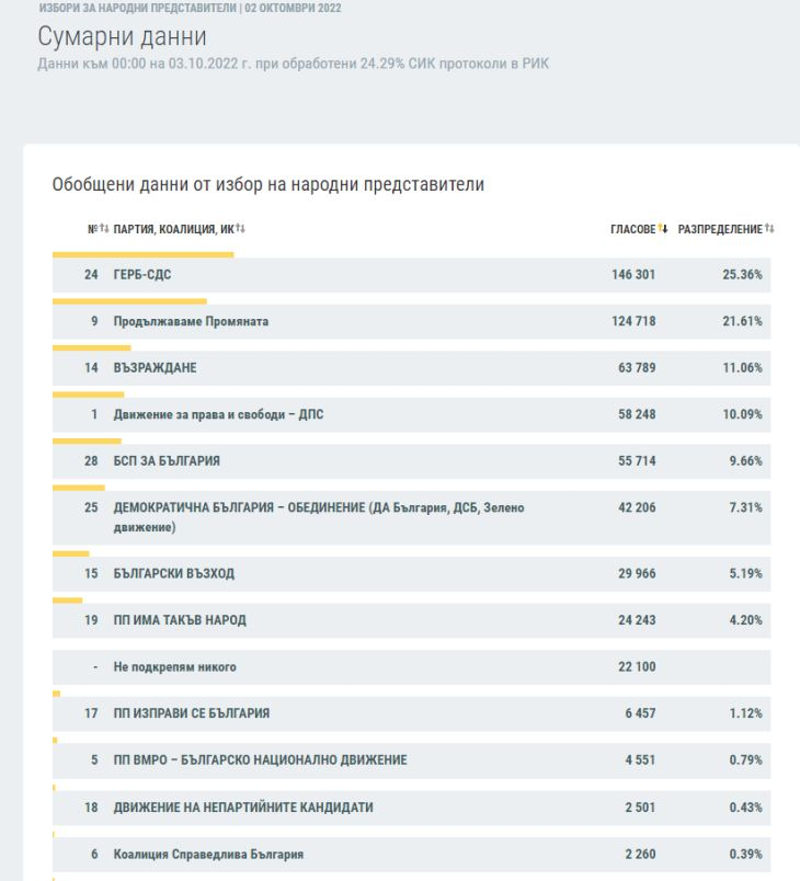 Нови данни от ЦИК показват ключова промяна за две партии в битката за НС