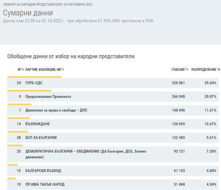 Инфаркти данни от ЦИК: Битката за последния влак за НС е жестока! ГРАФИКИ