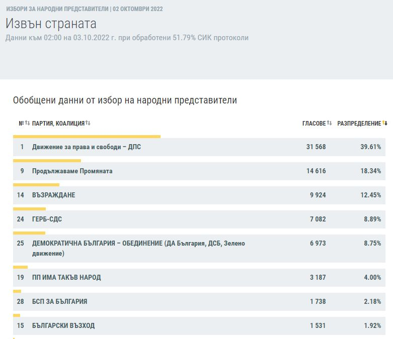 Инфаркти данни от ЦИК: Битката за последния влак за НС е жестока! ГРАФИКИ
