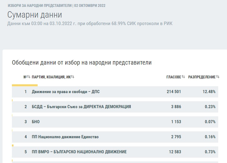 ЦИК с горещи данни, пореден обрат нажежава ситуацията за партия около чертата