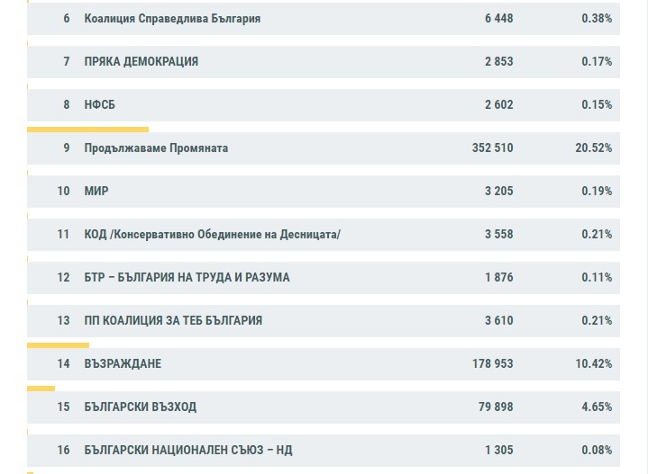 ЦИК с горещи данни, пореден обрат нажежава ситуацията за партия около чертата