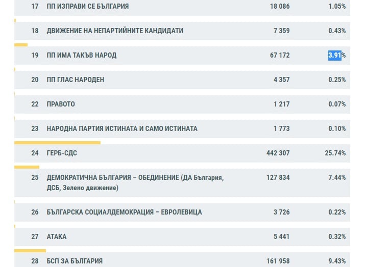 ЦИК с горещи данни, пореден обрат нажежава ситуацията за партия около чертата