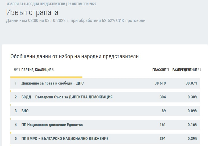 ЦИК с горещи данни, пореден обрат нажежава ситуацията за партия около чертата