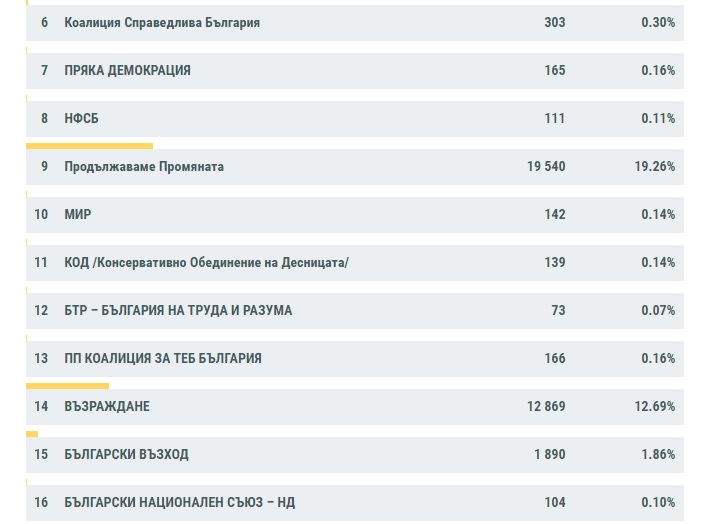 ЦИК с горещи данни, пореден обрат нажежава ситуацията за партия около чертата