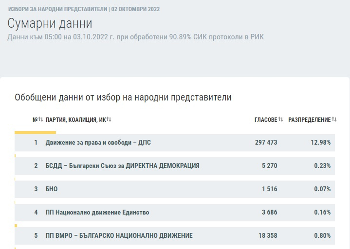 Ето какви са резултатите от ЦИК при над 90% обработени протоколи към 05:00 на 03.10.2022 