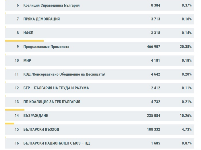 Ето какви са резултатите от ЦИК при над 90% обработени протоколи към 05:00 на 03.10.2022 