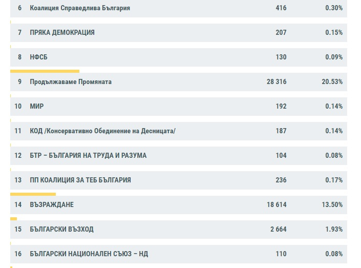 Ето какви са резултатите от ЦИК при над 90% обработени протоколи към 05:00 на 03.10.2022 