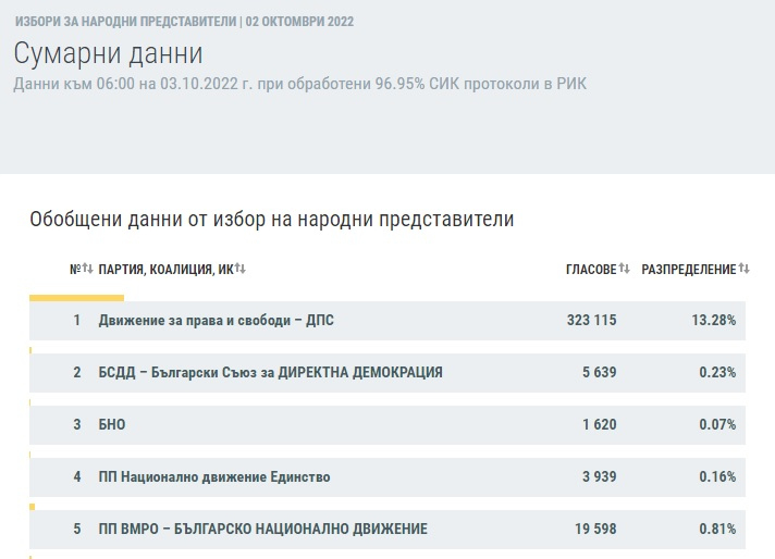 ЦИК с най-нови данни на финалната права за вота, интригата остава!
