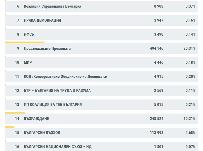 ЦИК с най-нови данни на финалната права за вота, интригата остава!