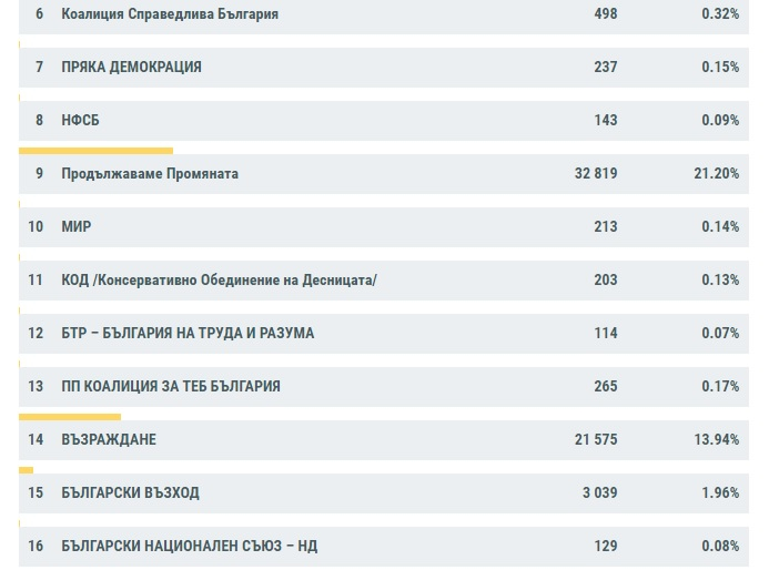 ЦИК с най-нови данни на финалната права за вота, интригата остава!
