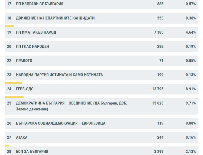 ЦИК с най-нови данни на финалната права за вота, интригата остава!