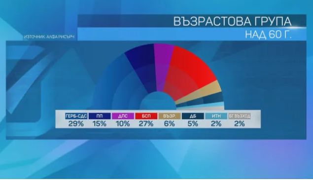 Политолог разкри кой успя да спечели пенсионерите тази неделя ГРАФИКИ