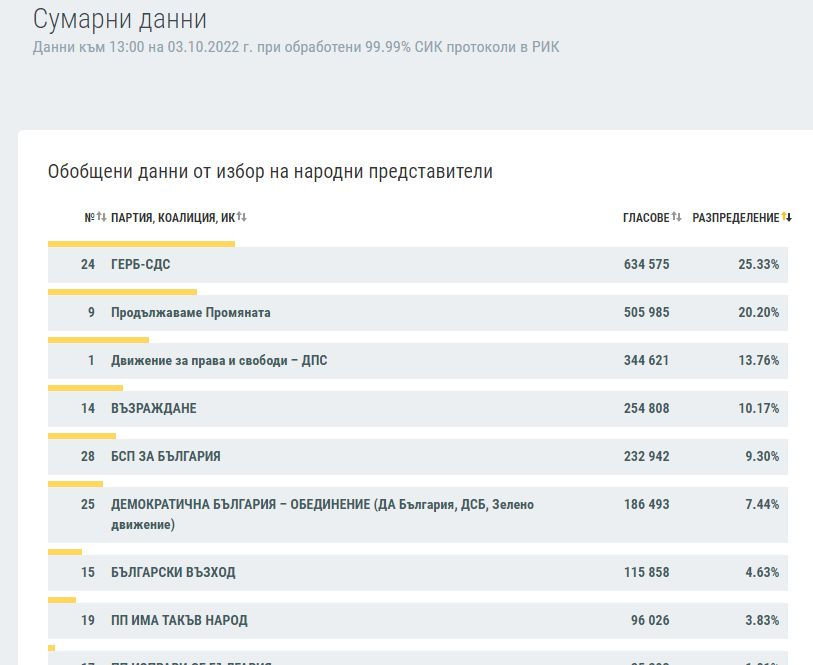 Предпоследно: Вече са обработени 99.99% изборни протоколи, това са най новите данни