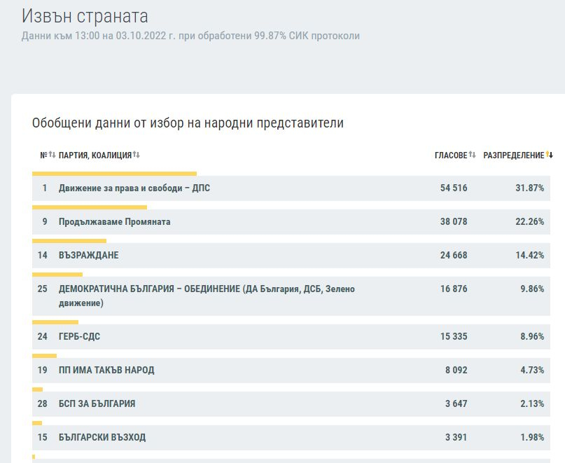 Предпоследно: Вече са обработени 99.99% изборни протоколи, това са най новите данни