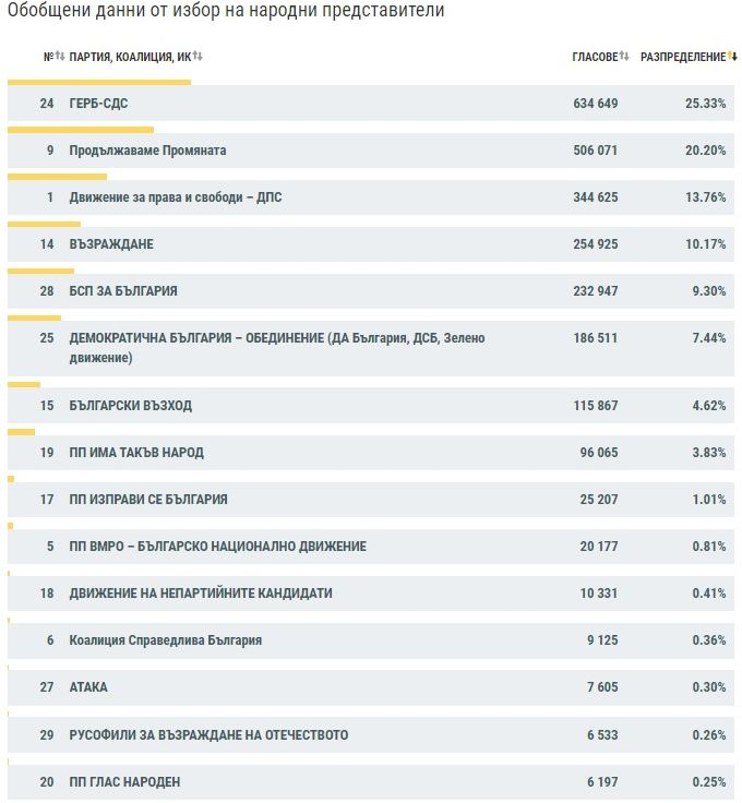 При 100% обработени протоколи, ето колко партии влизат в НС, има ли обрат за Слави?!